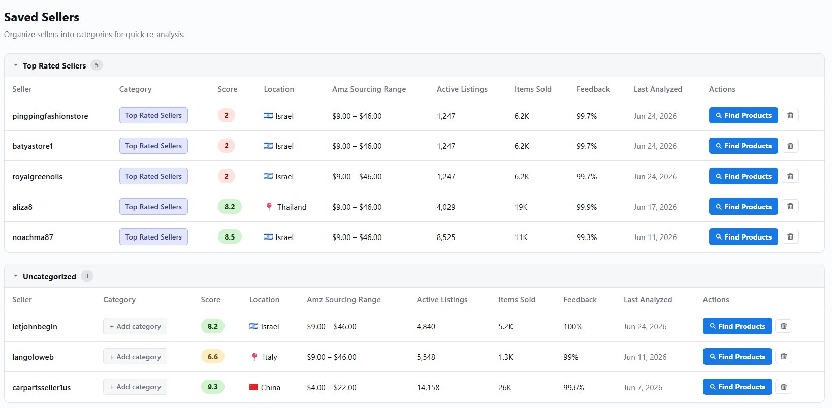 Saved Sellers screen with Top Rated and Uncategorized groups, each seller showing score, location, Amazon sourcing range, active listings, items sold, feedback and a Find Products action